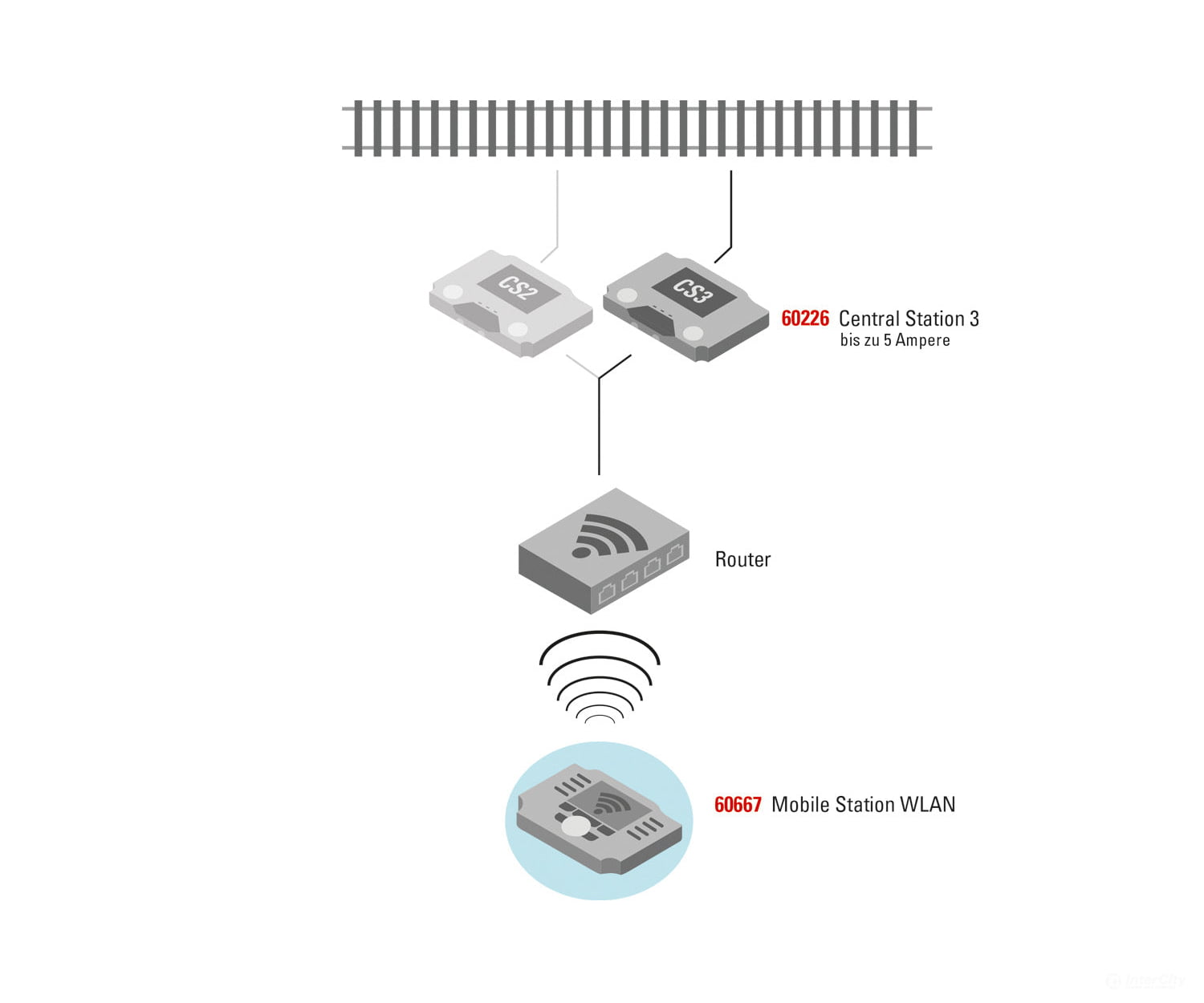 Marklin 60667 Mobile Station WLAN - Default Title (IC-MARK-60667)