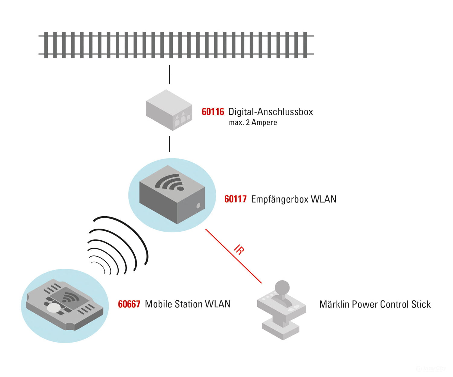 Marklin 60117 WLAN Receiver Box - Default Title (IC-MARK-60117)