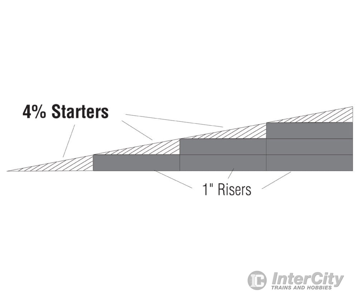 Woodland Scenics 1413 Incline Starter 4% (2’) (4Pc) Landform Building