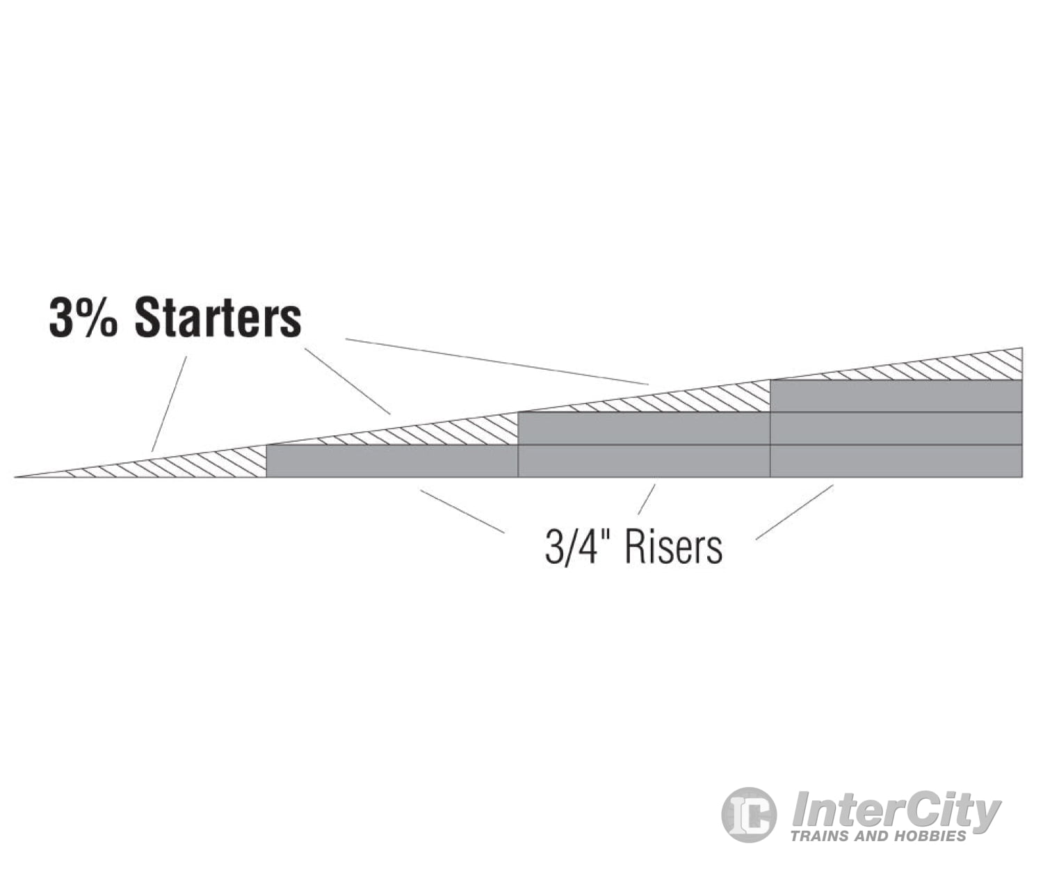 Woodland Scenics 1415 Incline Starter 3% (6/Pk) Landform Building
